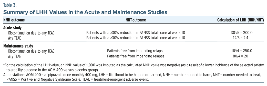 Table comparing NNH and NNT outcomes for acute and maintenance studies, with LHH values for adverse events and PANSS reduction.