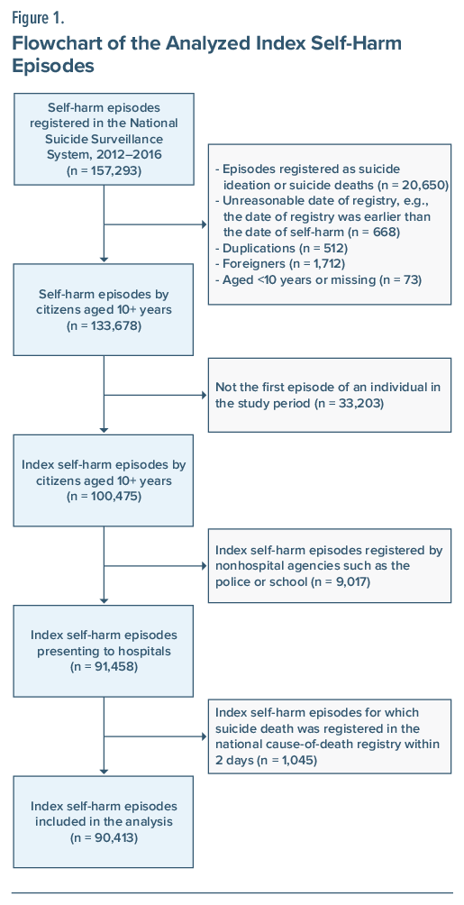 Flowchart shows self-harm case selection from registry, with steps for exclusions and final sample included in analysis.
