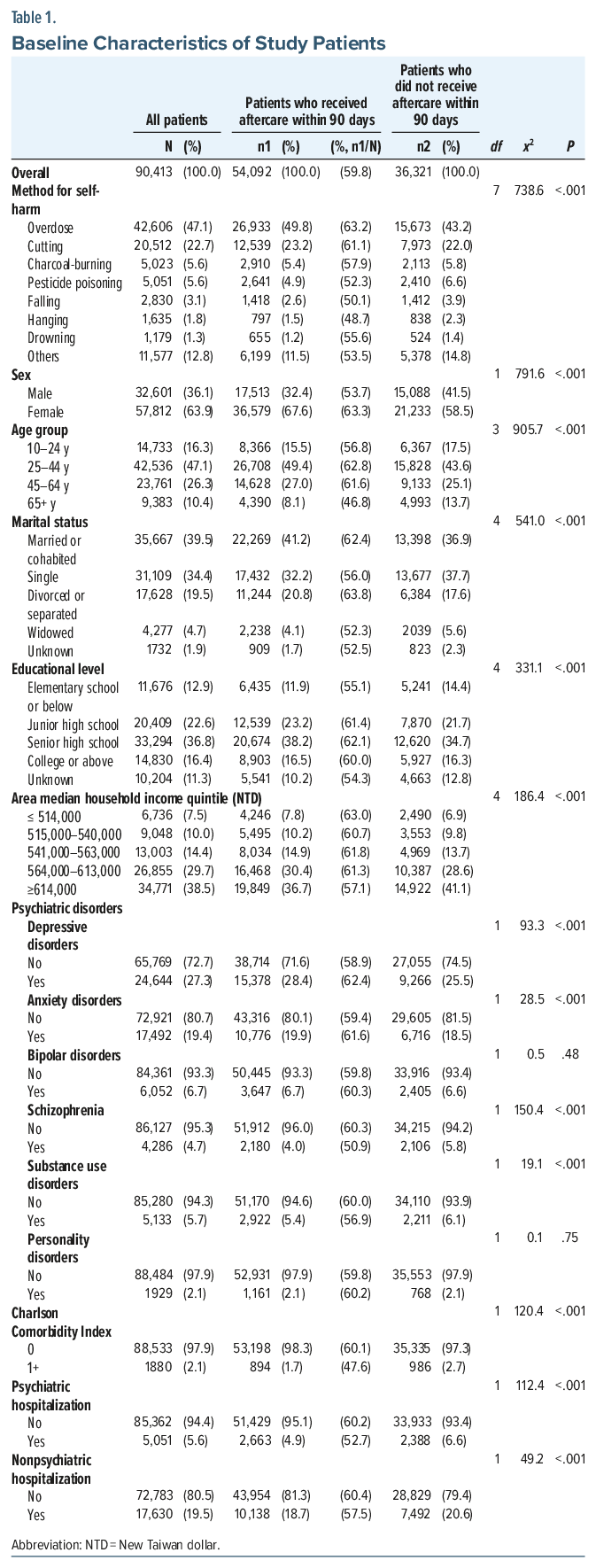 Table compares baseline characteristics of patients by early antipsychotic use, including age, sex, diagnoses, and comorbidities.