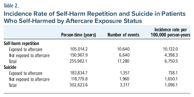 Table compares self-harm repetition and suicide rates by aftercare exposure, showing higher rates without aftercare.