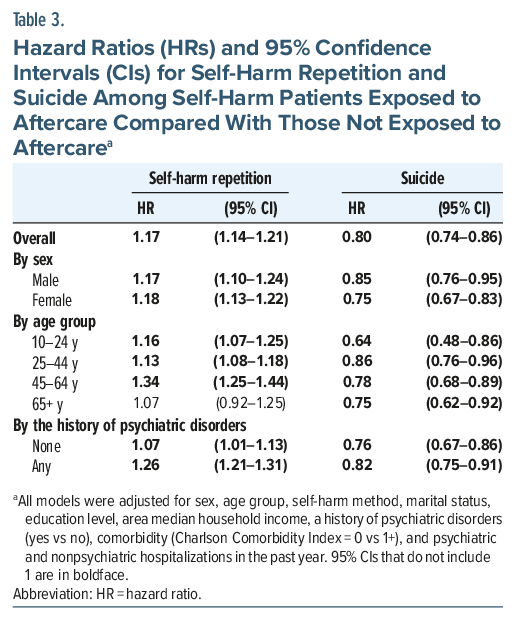 Table comparing hazard ratios for repeated self-harm and suicide by aftercare exposure, age, gender, and psychiatric history.