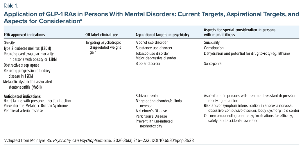Table shows FDA-approved, off-label, and investigational GLP-1 RA uses in mental disorders and related considerations.