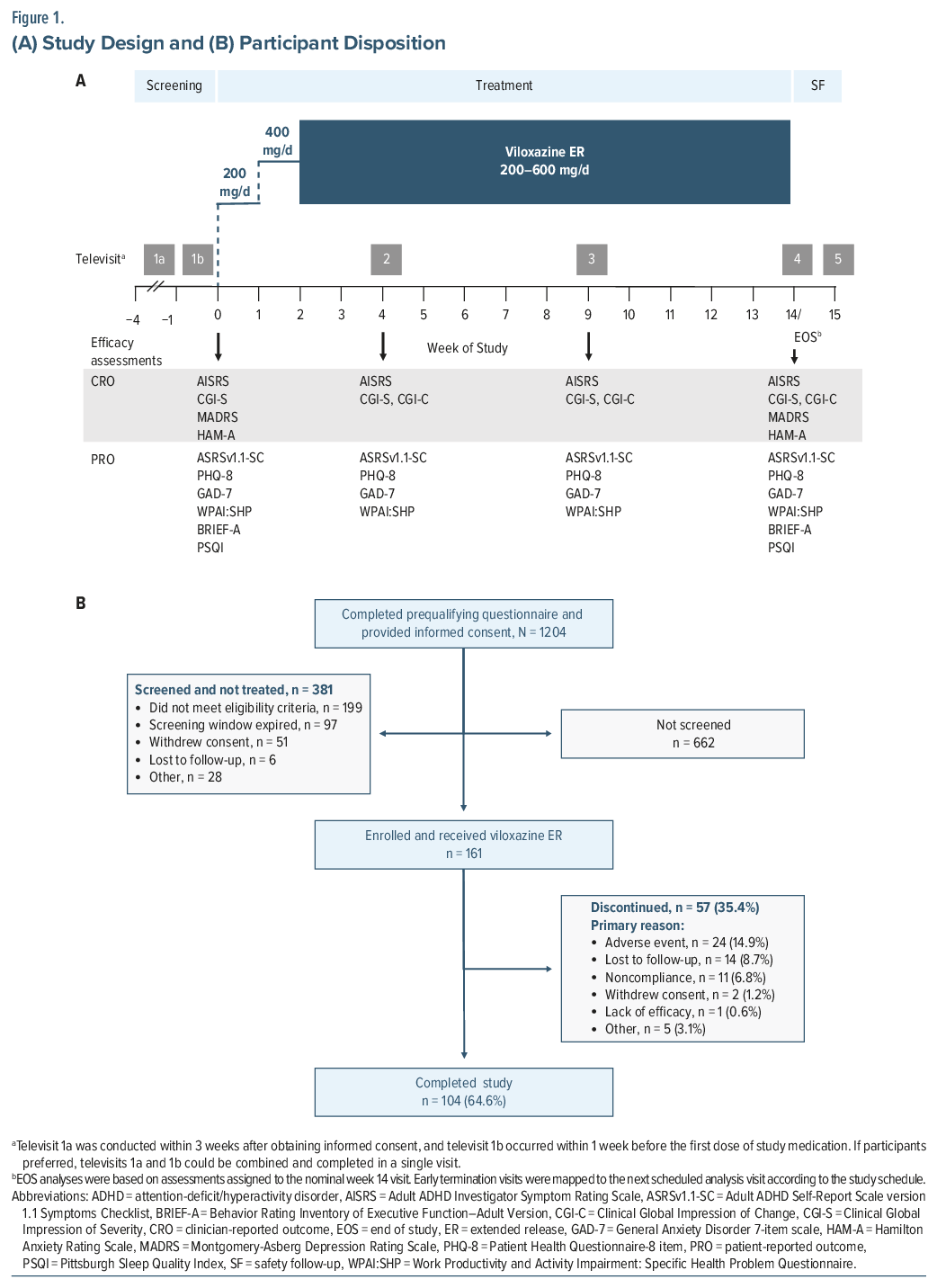 Figure 1: (A) Study Design shows a timeline of screening, Viloxazine ER treatment, and SF with televisit and efficacy assessment schedule. (B) Participant Disposition shows a flowchart of participant screening, enrollment, and study completion or discontinuation.