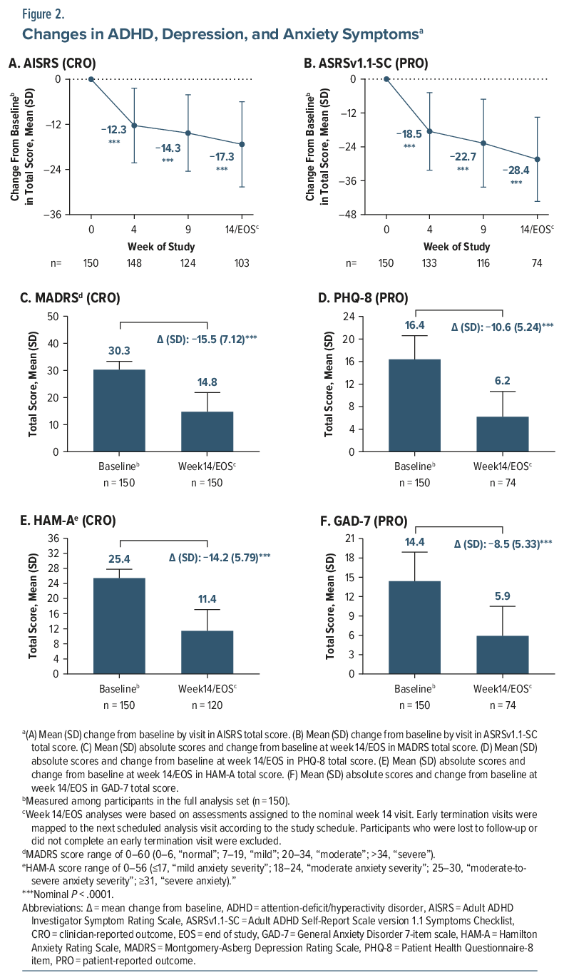 Figure 2 shows changes in ADHD, depression, and anxiety symptoms. Panels A and B depict changes in ADHD symptom scores over time. Panels C-F show baseline and week 14/EOS scores for depression and anxiety measures.