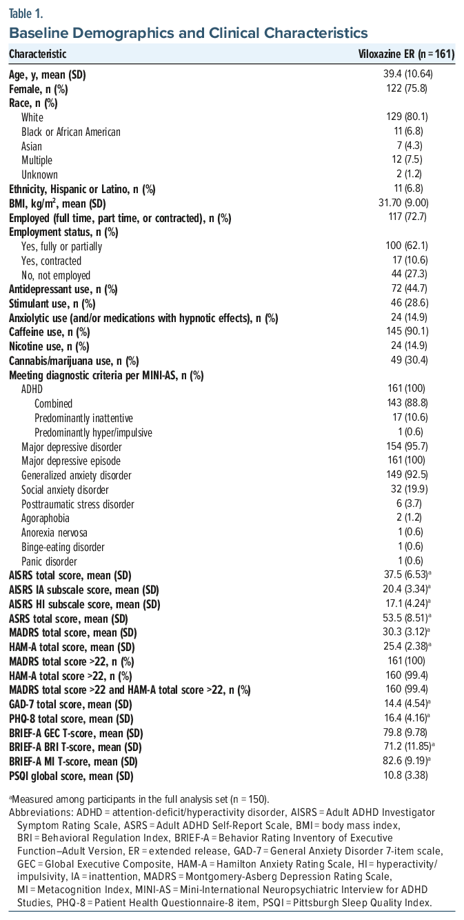Table 1: Baseline demographics and clinical characteristics for Viloxazine ER (n=161). Includes age, sex, race, ethnicity, BMI, employment status, substance use, diagnostic criteria per MINI-AS, and scores from various rating scales.