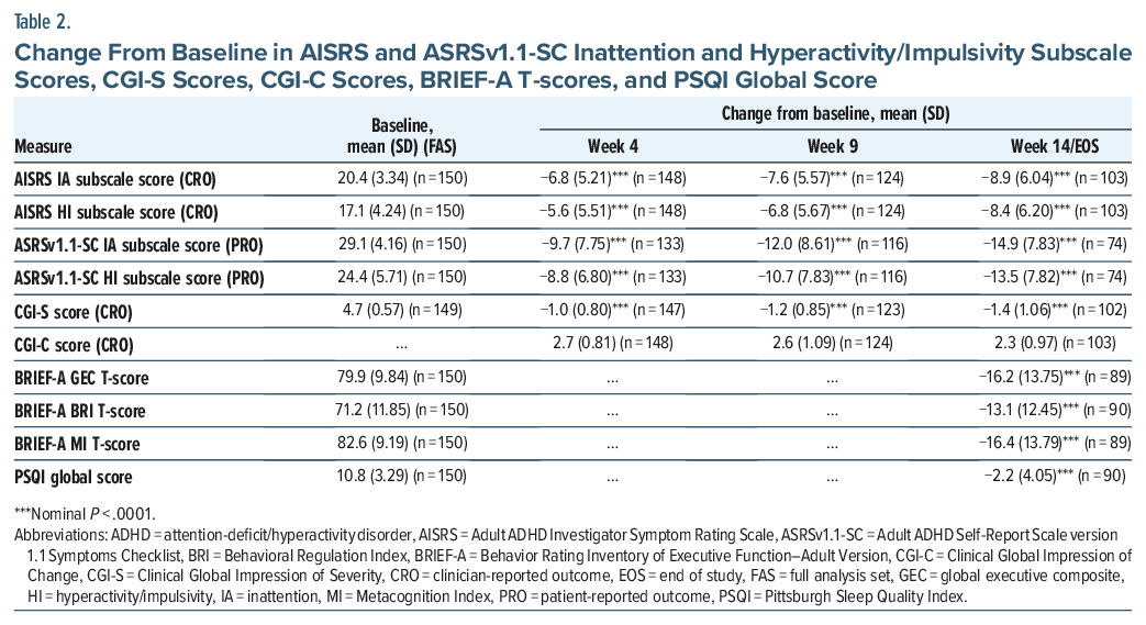 Table 2 displays changes in AISRS, ASRS v1.1-SC, CGI-S, CGI-C, BRIEF-A, and PSQI scores from baseline to weeks 4, 9, and end of study.