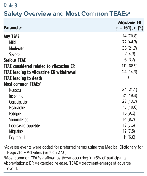 Table 3. Safety overview and most common treatment-emergent adverse events (TEAEs) for Viloxazine ER (n = 161), showing counts and percentages of various adverse events.
