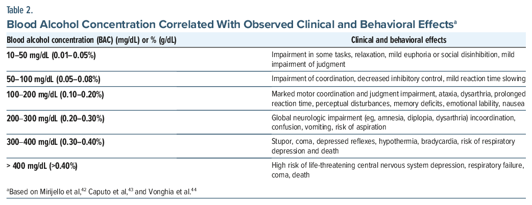 Table shows increasing BAC is linked to greater impairment, loss of coordination, confusion, and risk of respiratory depression or death.