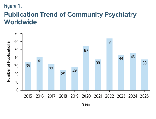Bar chart showing worldwide community psychiatry publications, with a notable peak observed in 2022 between 2015 and 2025.