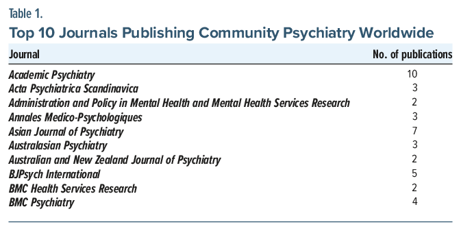 Table shows Academic Psychiatry as the top journal publishing on community psychiatry, with others contributing fewer articles.