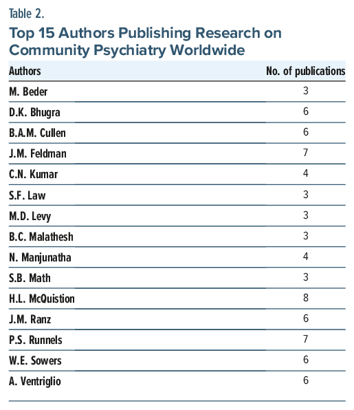 Table shows top 15 authors publishing on community psychiatry globally, with publication counts ranging from 3 to 8.