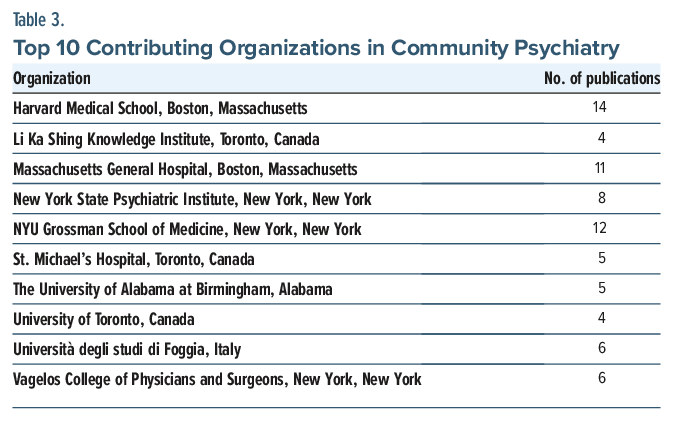 Table shows Harvard Medical School as the top contributor to community psychiatry, with other leading sites in Canada, US, and Italy.