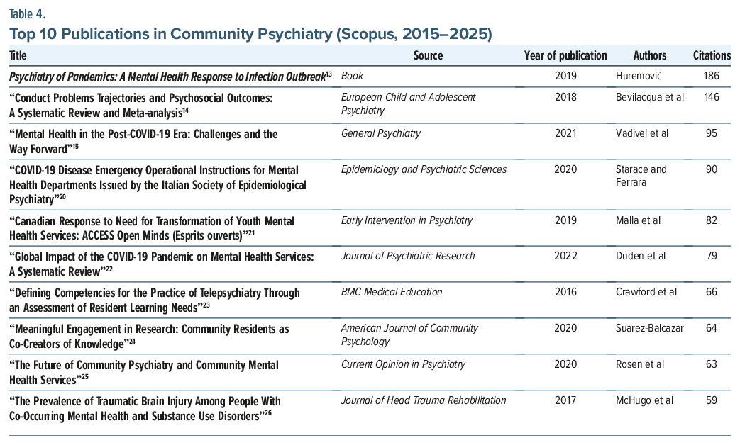 Table shows top 10 community psychiatry publications (2015–2025) on pandemics, trauma, telepsychiatry, and mental health.