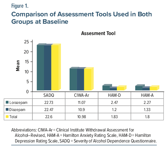 Bar chart comparing assessment tools (SADQ, CIWA-Ar, HAM-D, HAM-A) at baseline, showing mean scores for Lorazepam, Diazepam, and Total.