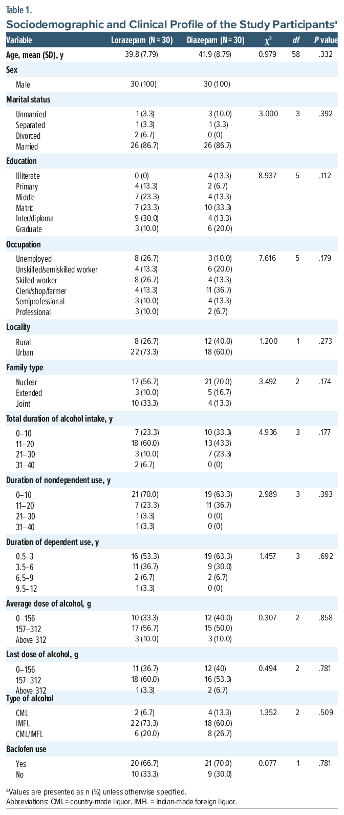 Table 1: Sociodemographic and Clinical Profile of Study Participants comparing Lorazepam and Diazepam groups on variables like age, sex, marital status, education, occupation, locality, family type, and alcohol use patterns.