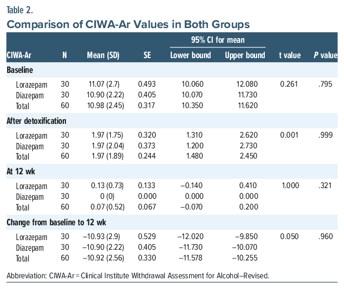 Table 2: Comparison of CIWA-Ar values in Lorazepam and Diazepam groups at baseline, after detox, 12 weeks, and change from baseline to 12 weeks, including means, SE, CI, t-values, and P-values.