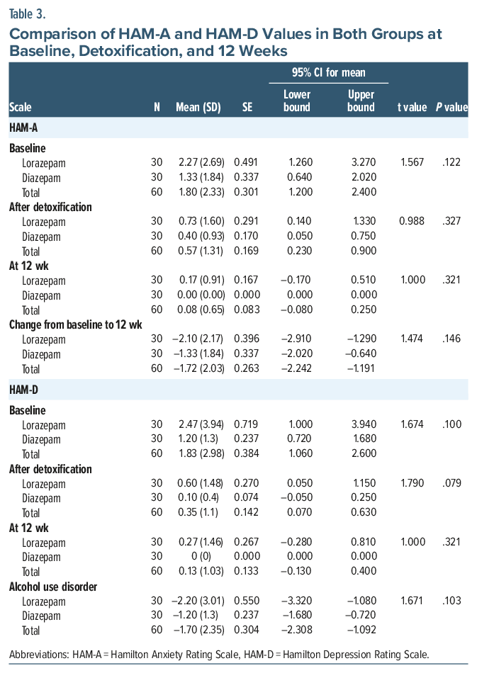 Table 3: Comparison of HAM-A and HAM-D values in both groups at baseline, detoxification, and 12 weeks, including mean, standard deviation, SE, 95% CI for mean, t value, and P value.