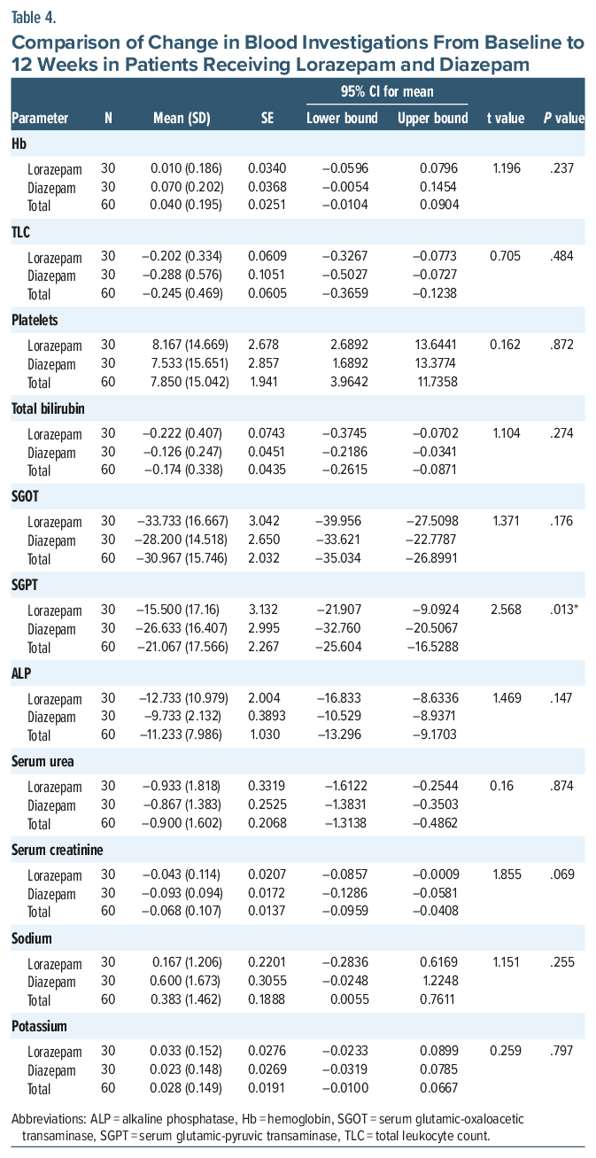Table comparing blood investigation changes from baseline to 12 weeks for lorazepam and diazepam, including Hb, TLC, platelets, bilirubin, SGOT, SGPT, ALP, serum urea, serum creatinine, sodium, and potassium.