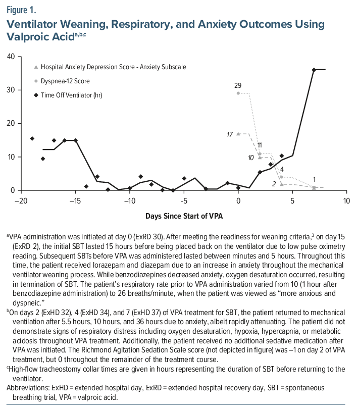 A line graph shows ventilator weaning, respiratory, and anxiety outcomes using Valproic Acid. The x-axis is Days Since Start of VPA and the y-axis is from 0 to 40. Three lines represent: Hospital Anxiety Depression Score, Dyspnea-12 Score, and Time Off Ventilator.