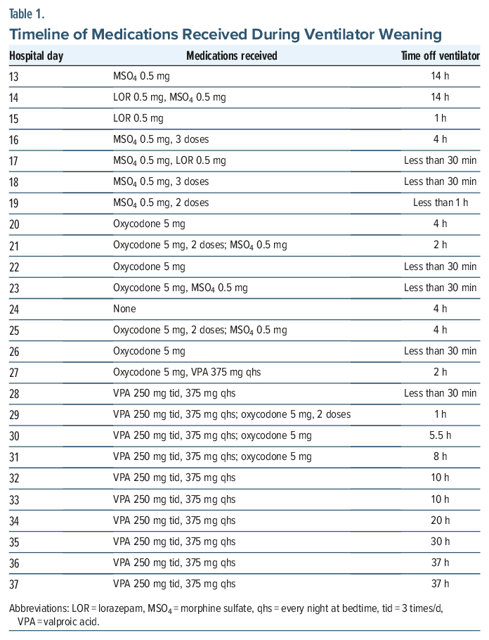 Table 1: Timeline of Medications Received During Ventilator Weaning, showing hospital day, medications received, and time off ventilator from day 13 to 37.