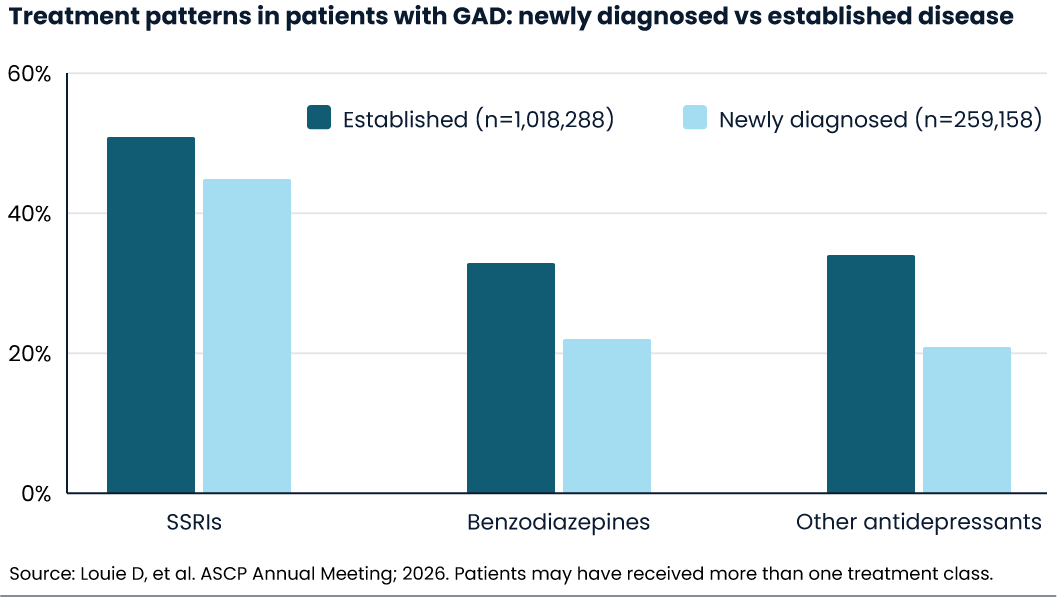 Bar chart of treatment patterns in GAD: SSRIs, benzodiazepines, other antidepressants