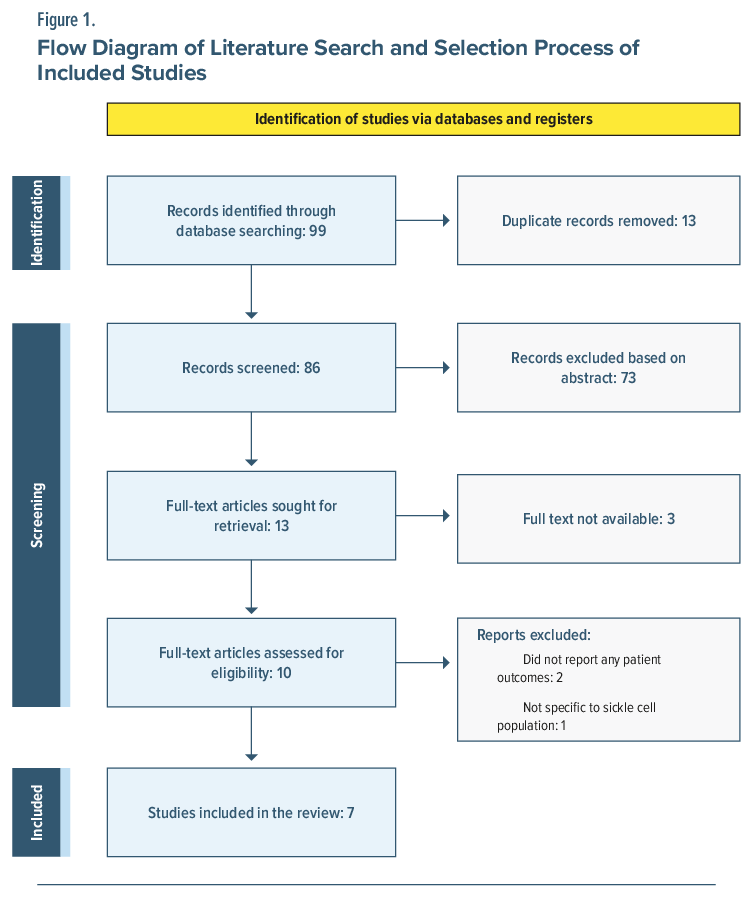 Flowchart of literature search and selection process in sickle cell study