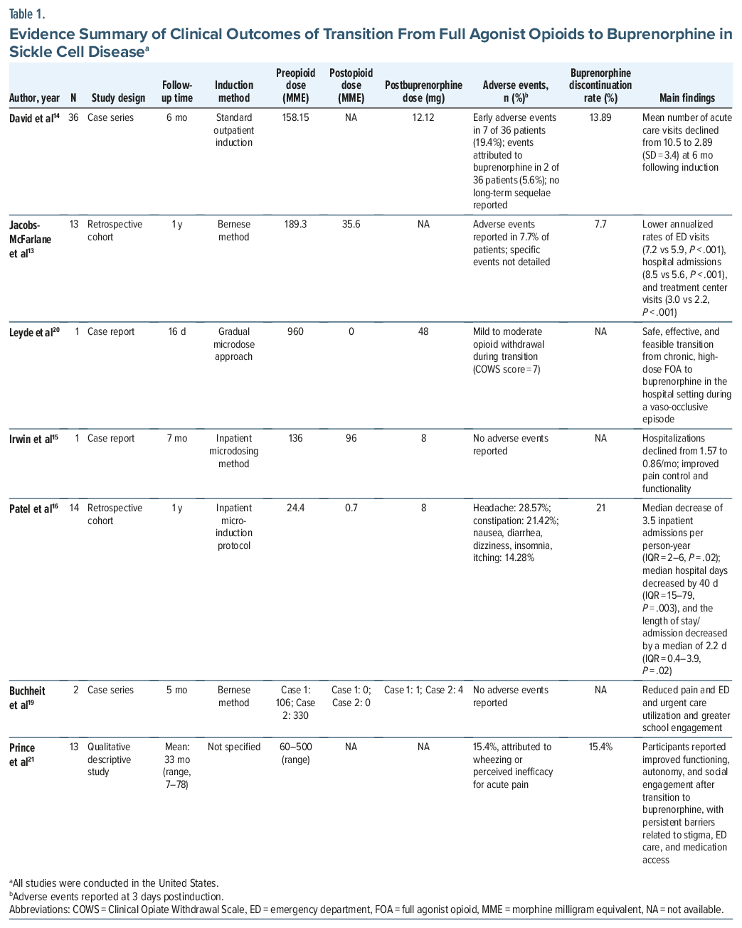 Evidence table of clinical outcomes from opioids to buprenorphine in sickle cell disease