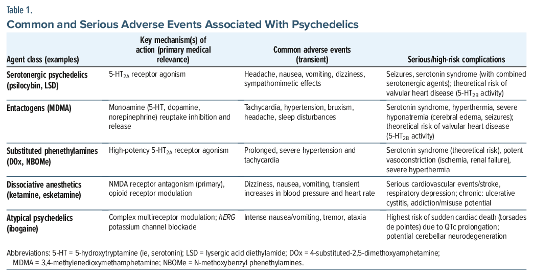 Table of common and serious adverse events associated with psychedelics