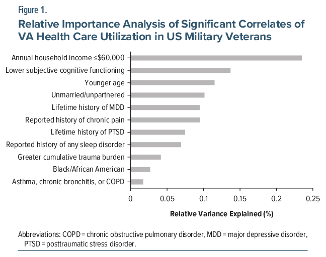 Bar chart of factors affecting VA health care use in US veterans