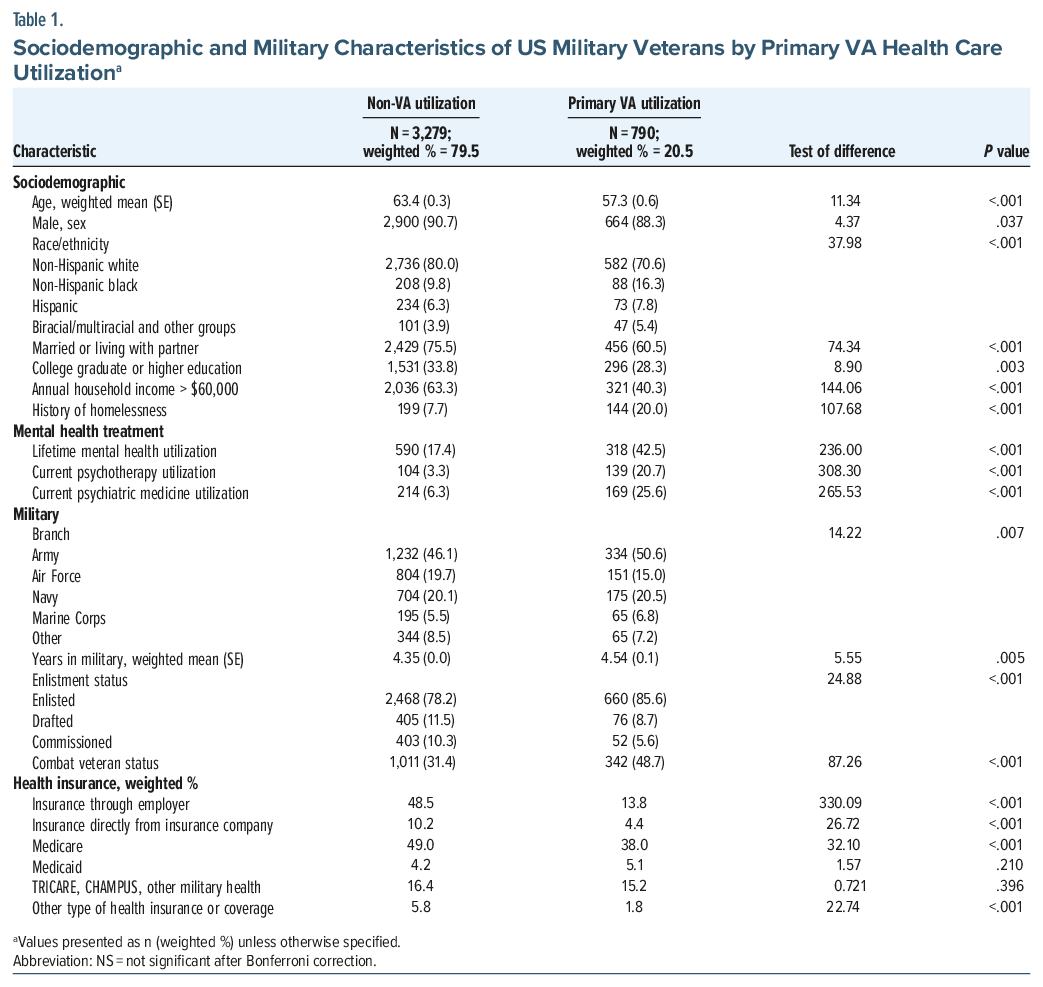 Table comparing sociodemographic traits of veterans by VA health care utilization
