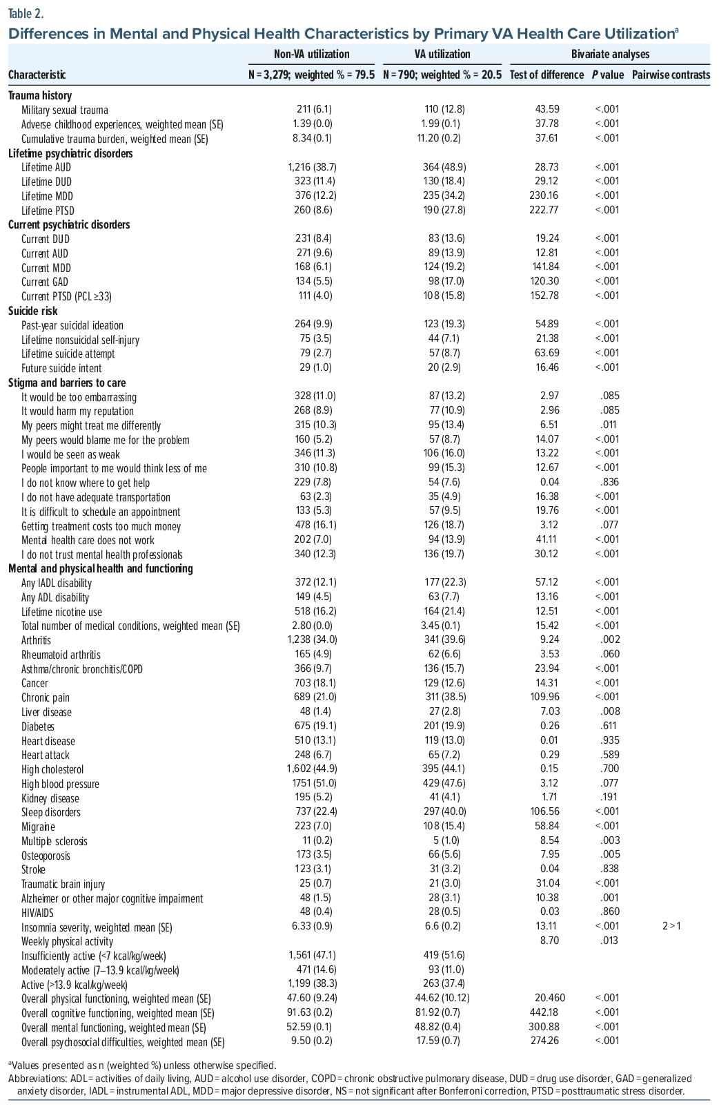 Table comparing mental and physical health characteristics by primary VA healthcare utilization