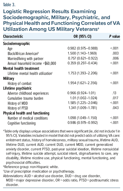 Table of regression results on VA utilization correlates in US veterans