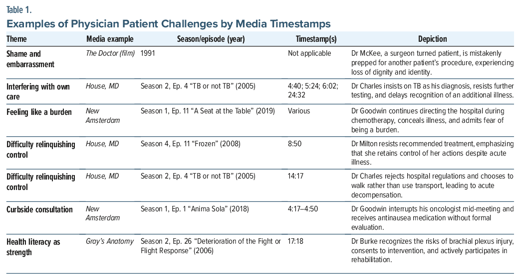 Table of physician patient challenges and media examples by timestamp