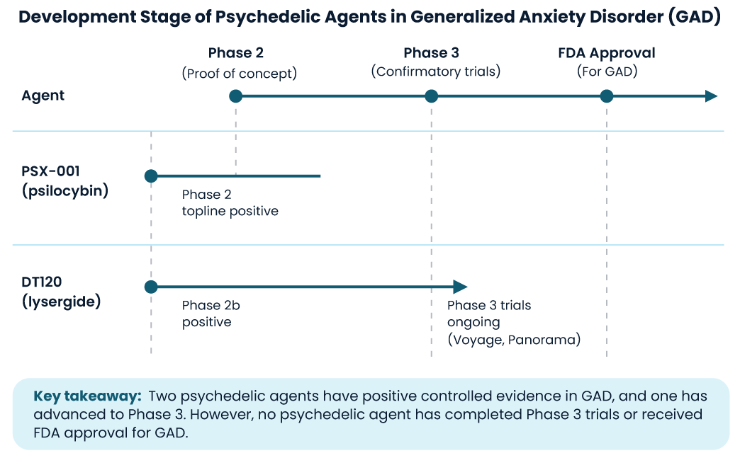 Timeline of psychedelic agents' development stages for GAD treatment