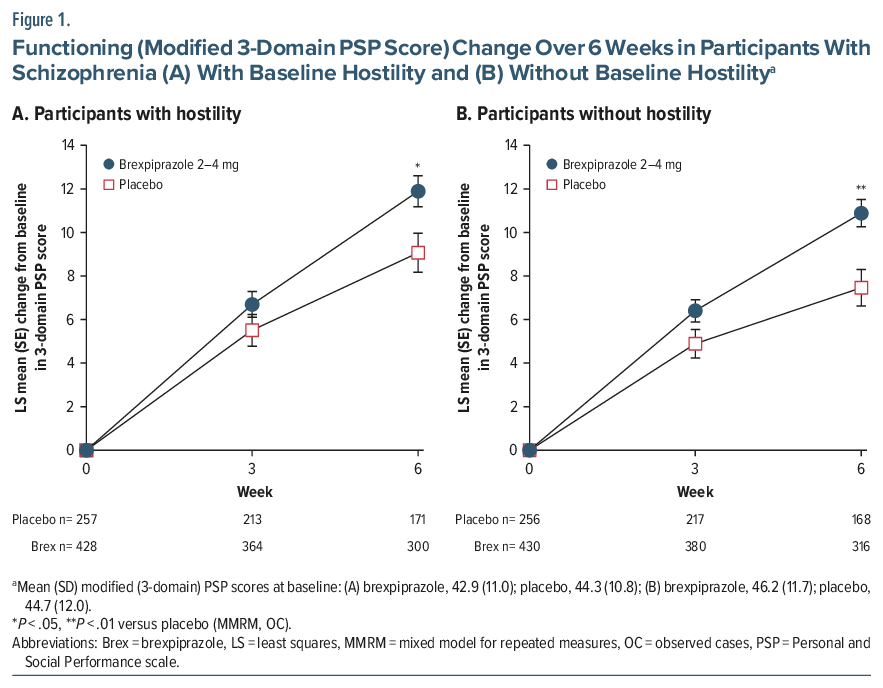 Line graphs of brexpiprazole efficacy on hostility in schizophrenia study