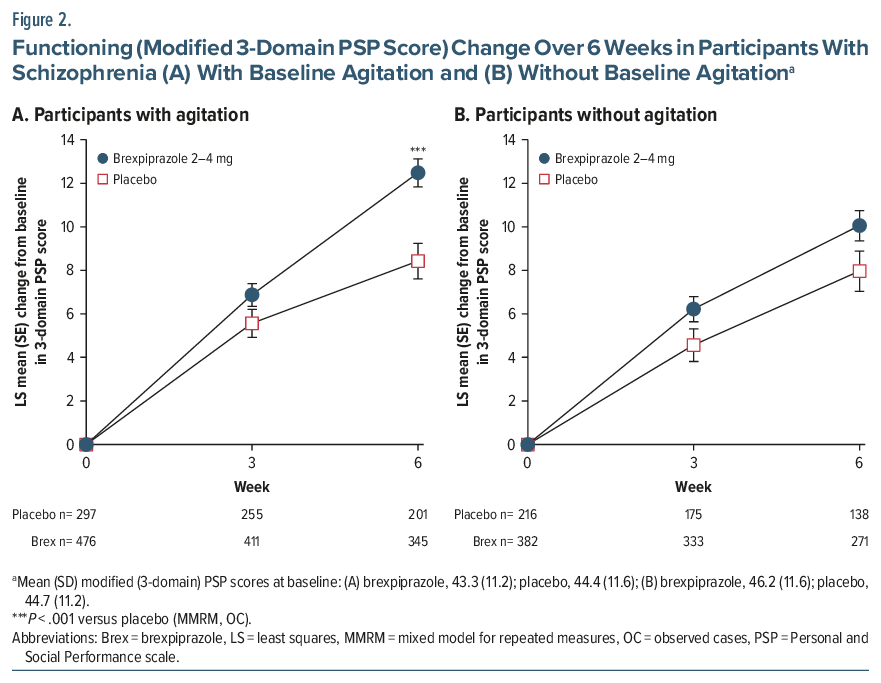 Line graph showing PSP score changes in schizophrenia with/without agitation using brexpiprazole
