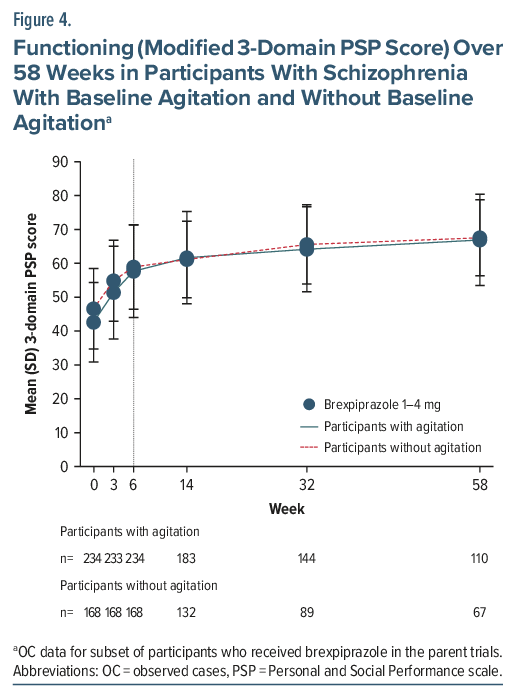 Line graph of PSP scores in schizophrenia patients with and without agitation