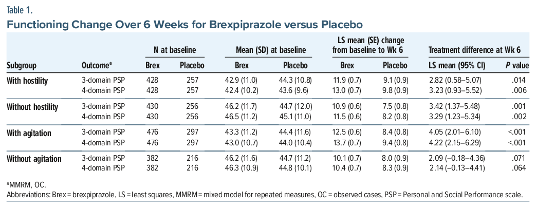 Table showing functional change over 6 weeks for brexpiprazole vs. placebo