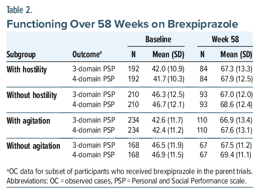 Table comparing PSP scores in patients with and without hostility on brexpiprazole