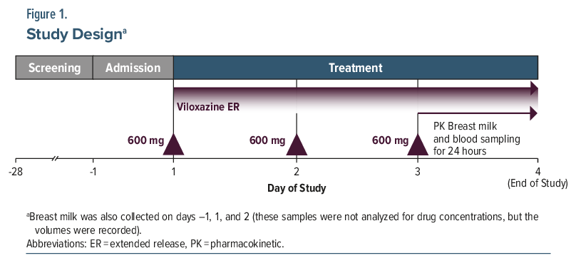 Timeline of viloxazine ER study design highlighting dosage and sampling points