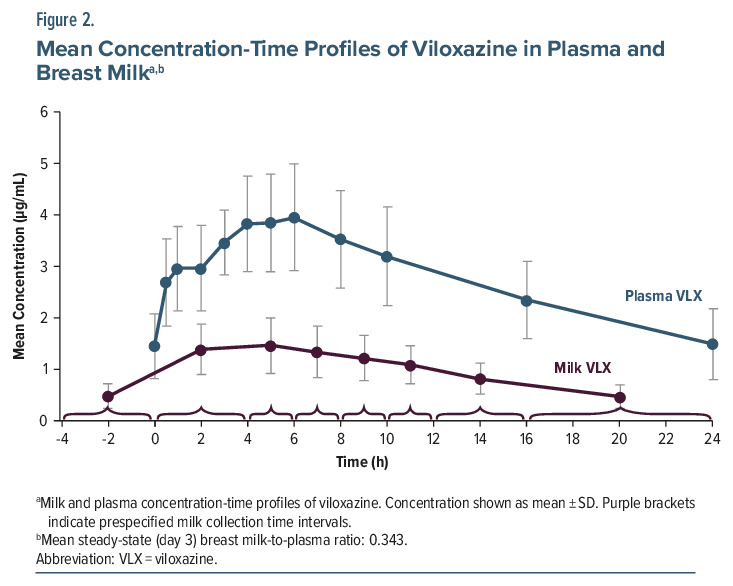 Line graph of viloxazine concentration in plasma and breast milk over time
