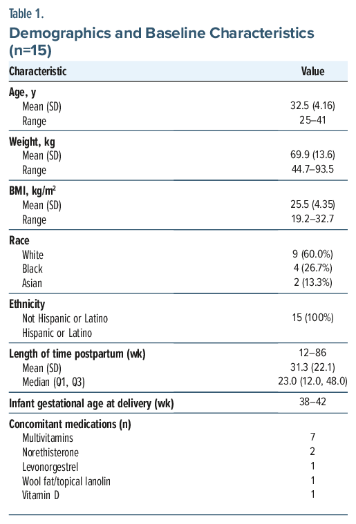 Table of baseline demographics for study on psychiatric medication postpartum