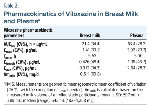 Table showing pharmacokinetics of viloxazine in breast milk vs plasma