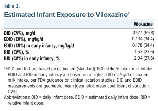 Table showing estimated infant exposure to viloxazine, with dosage details