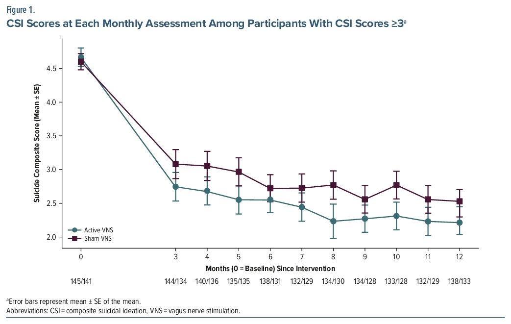 Line graph of CSI scores showing effect of VNS vs. sham over 12 months