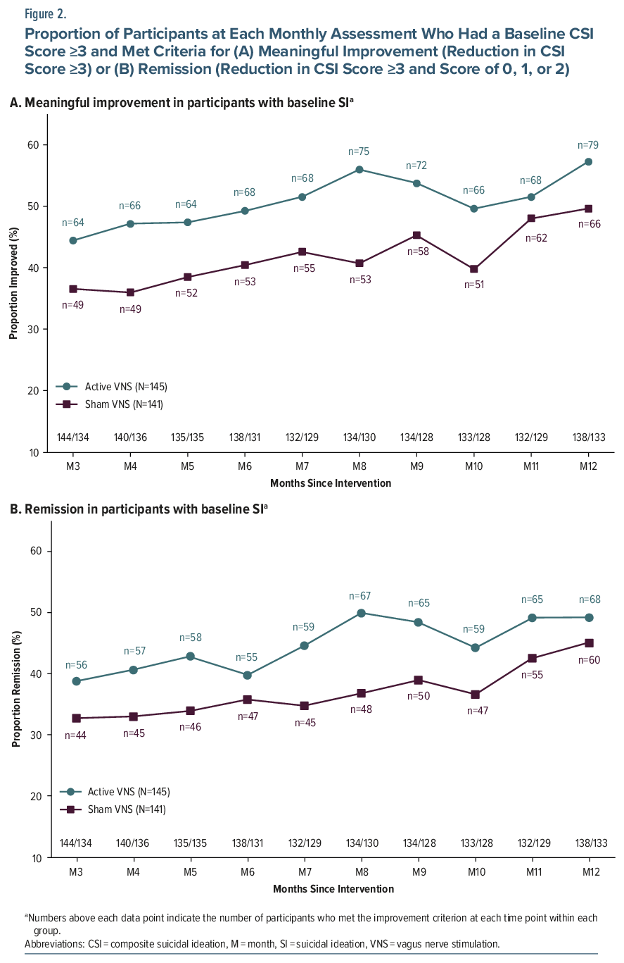Line graphs showing monthly improvement in CSI scores with VNS therapy vs. control