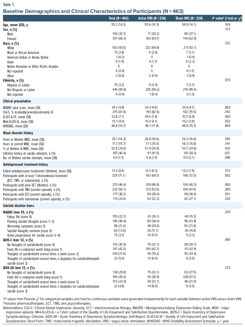 Table depicting baseline demographics and clinical characteristics of VNS participants
