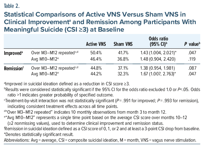 Table comparing VNS vs. sham VNS in suicide ideation and remission rates