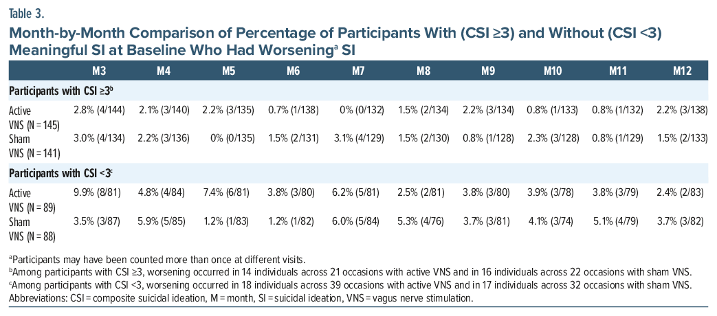 Table comparing month-by-month SI worsening in active, VNS, and sham treatments