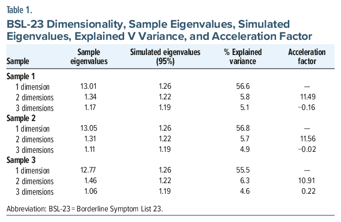 Table on BSL-23 dimensions showing eigenvalues and explained variance